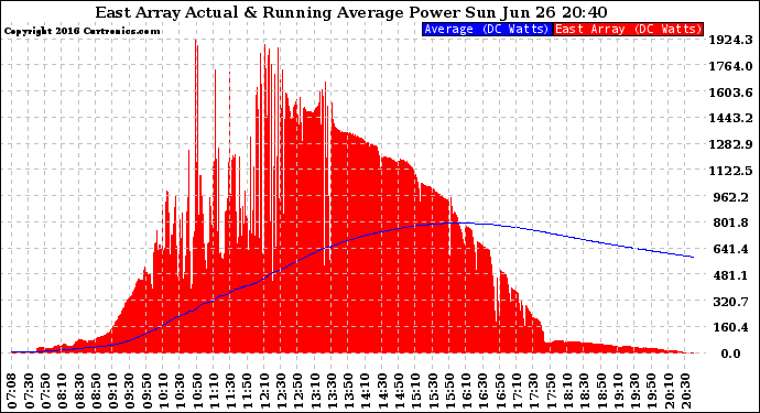 Solar PV/Inverter Performance East Array Actual & Running Average Power Output