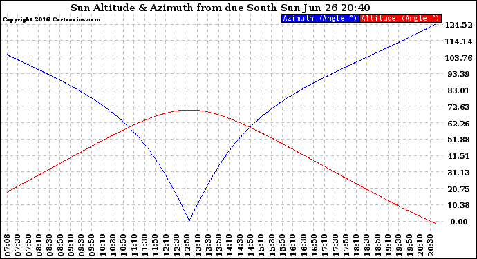 Solar PV/Inverter Performance Sun Altitude Angle & Azimuth Angle