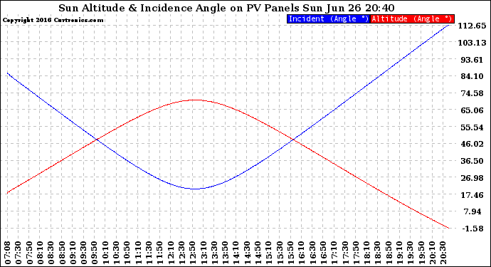 Solar PV/Inverter Performance Sun Altitude Angle & Sun Incidence Angle on PV Panels