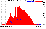 Solar PV/Inverter Performance Total PV Panel Power Output & Solar Radiation