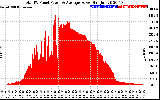 Solar PV/Inverter Performance Total PV Panel Power Output