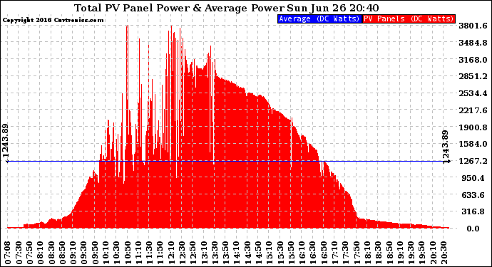 Solar PV/Inverter Performance Total PV Panel Power Output