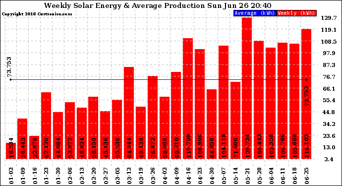 Solar PV/Inverter Performance Weekly Solar Energy Production