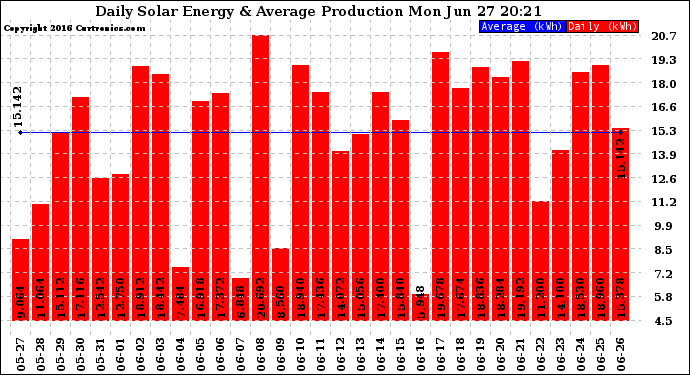 Solar PV/Inverter Performance Daily Solar Energy Production