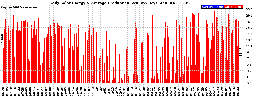 Solar PV/Inverter Performance Daily Solar Energy Production Last 365 Days