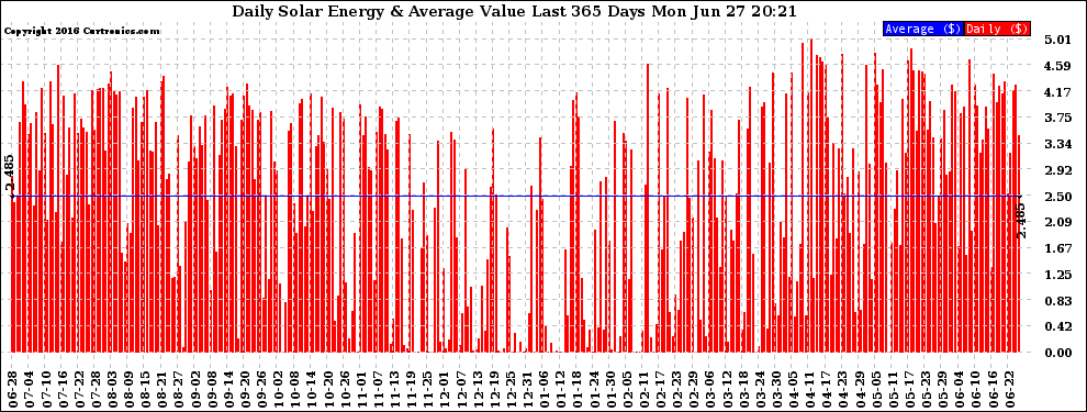 Solar PV/Inverter Performance Daily Solar Energy Production Value Last 365 Days