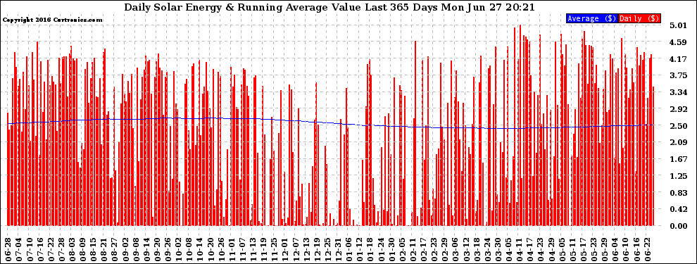 Solar PV/Inverter Performance Daily Solar Energy Production Value Running Average Last 365 Days