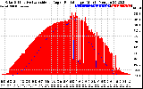 Solar PV/Inverter Performance Solar Radiation & Effective Solar Radiation per Minute