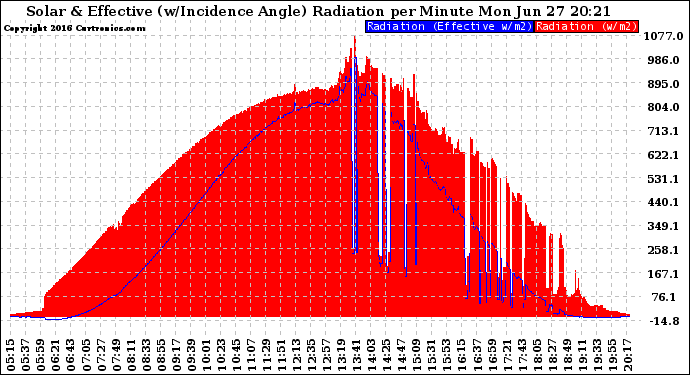 Solar PV/Inverter Performance Solar Radiation & Effective Solar Radiation per Minute