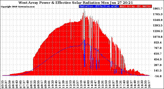 Solar PV/Inverter Performance West Array Power Output & Effective Solar Radiation