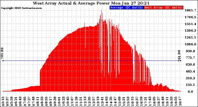 Solar PV/Inverter Performance West Array Actual & Average Power Output