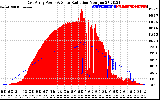 Solar PV/Inverter Performance East Array Power Output & Solar Radiation