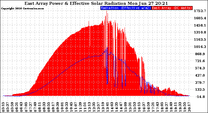 Solar PV/Inverter Performance East Array Power Output & Effective Solar Radiation