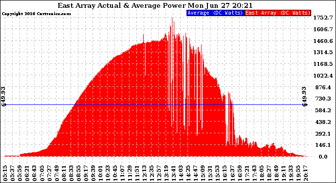 Solar PV/Inverter Performance East Array Actual & Average Power Output