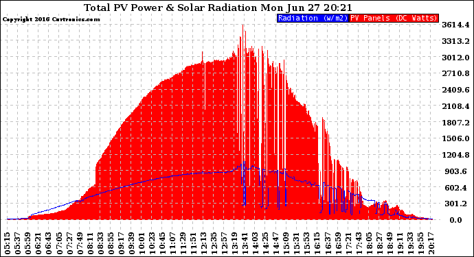 Solar PV/Inverter Performance Total PV Panel Power Output & Solar Radiation