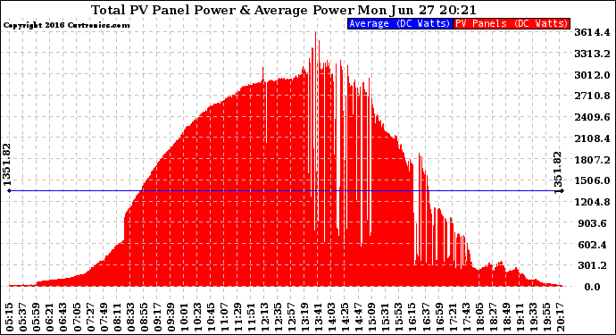 Solar PV/Inverter Performance Total PV Panel Power Output