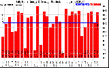 Solar PV/Inverter Performance Daily Solar Energy Production