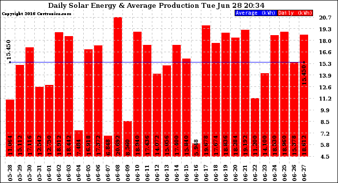 Solar PV/Inverter Performance Daily Solar Energy Production