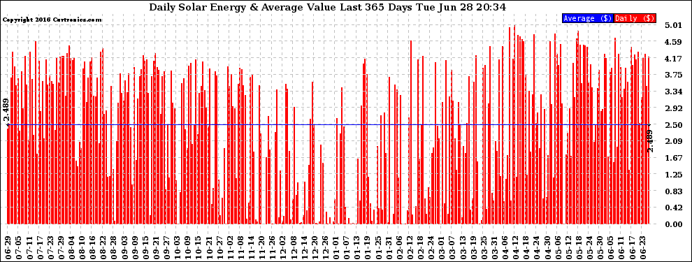 Solar PV/Inverter Performance Daily Solar Energy Production Value Last 365 Days