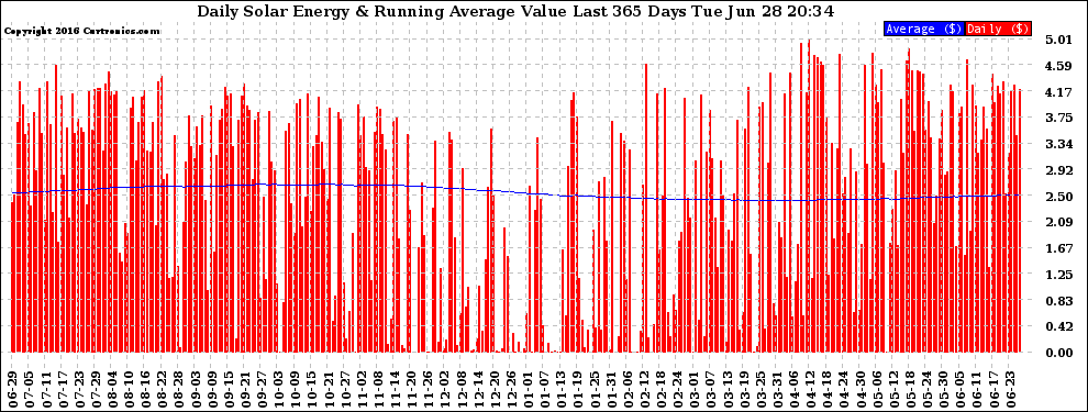 Solar PV/Inverter Performance Daily Solar Energy Production Value Running Average Last 365 Days