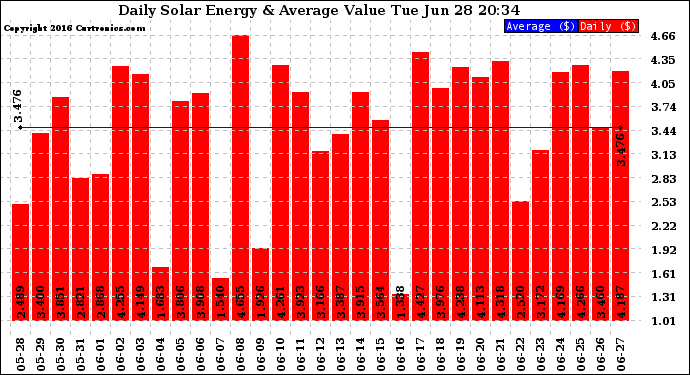 Solar PV/Inverter Performance Daily Solar Energy Production Value