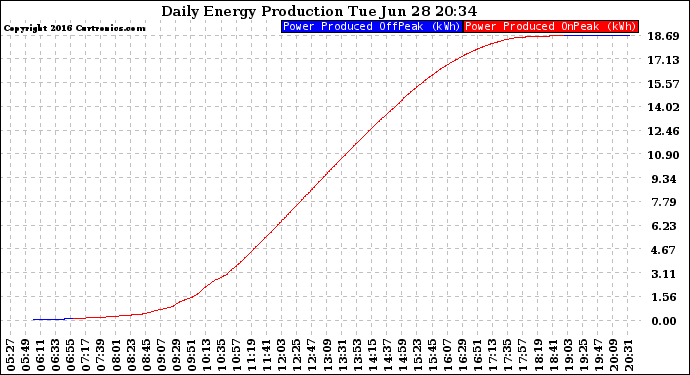 Solar PV/Inverter Performance Daily Energy Production