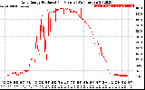 Solar PV/Inverter Performance Daily Energy Production Per Minute