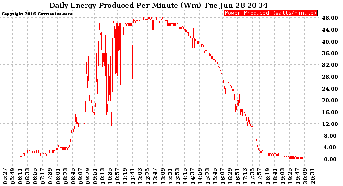 Solar PV/Inverter Performance Daily Energy Production Per Minute