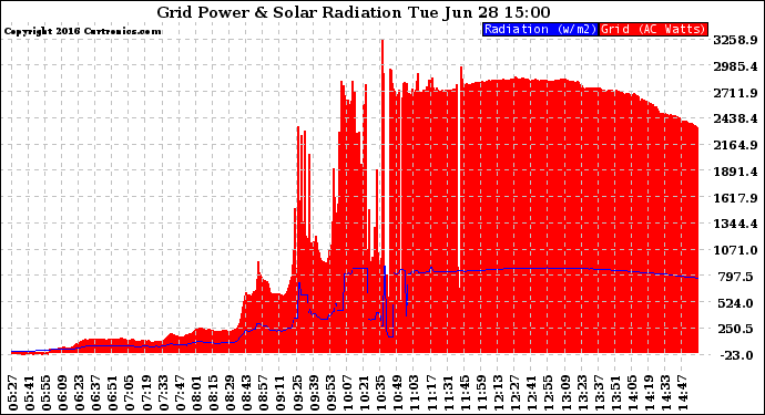 Solar PV/Inverter Performance Grid Power & Solar Radiation