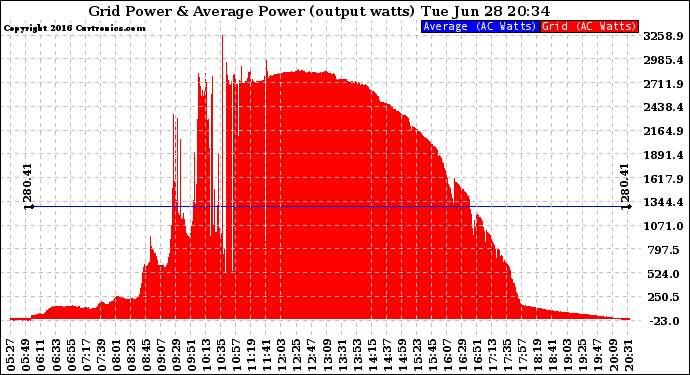 Solar PV/Inverter Performance Inverter Power Output