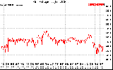 Solar PV/Inverter Performance Grid Voltage