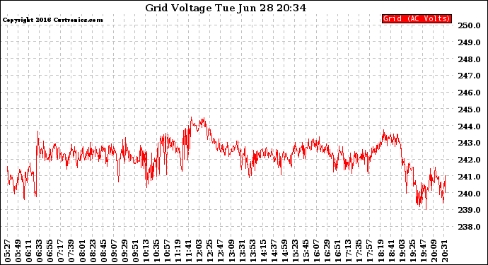 Solar PV/Inverter Performance Grid Voltage