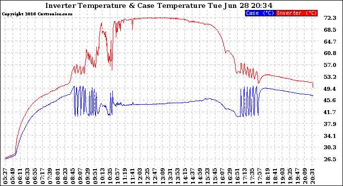 Solar PV/Inverter Performance Inverter Operating Temperature