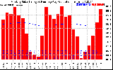 Milwaukee Solar Powered Home Monthly Production Running Average