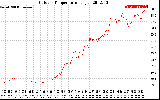 Solar PV/Inverter Performance Outdoor Temperature