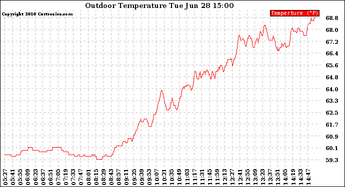 Solar PV/Inverter Performance Outdoor Temperature