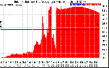 Solar PV/Inverter Performance Solar Radiation & Day Average per Minute