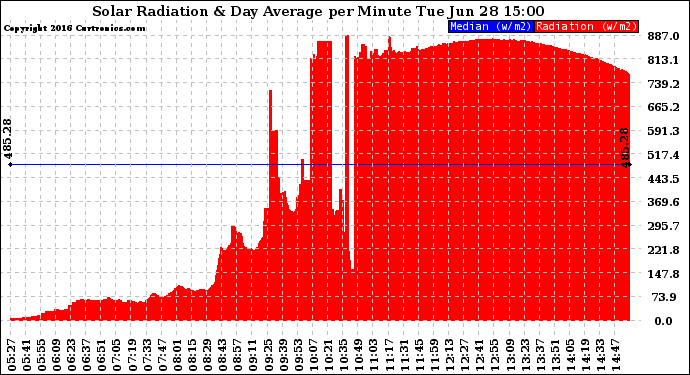 Solar PV/Inverter Performance Solar Radiation & Day Average per Minute