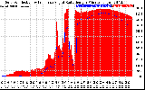 Solar PV/Inverter Performance Solar Radiation & Effective Solar Radiation per Minute