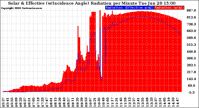 Solar PV/Inverter Performance Solar Radiation & Effective Solar Radiation per Minute