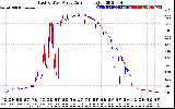 Solar PV/Inverter Performance Photovoltaic Panel Current Output