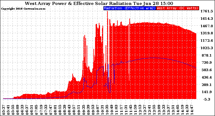 Solar PV/Inverter Performance West Array Power Output & Effective Solar Radiation