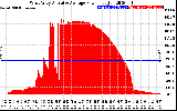 Solar PV/Inverter Performance West Array Actual & Average Power Output