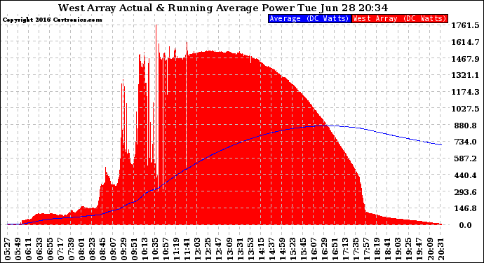 Solar PV/Inverter Performance West Array Actual & Running Average Power Output