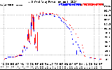 Solar PV/Inverter Performance Photovoltaic Panel Power Output