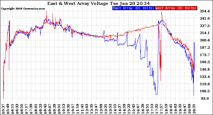 Solar PV/Inverter Performance Photovoltaic Panel Voltage Output