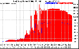 Solar PV/Inverter Performance East Array Power Output & Solar Radiation