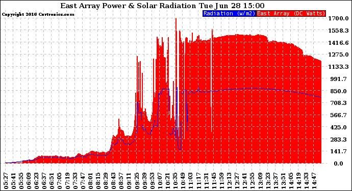 Solar PV/Inverter Performance East Array Power Output & Solar Radiation