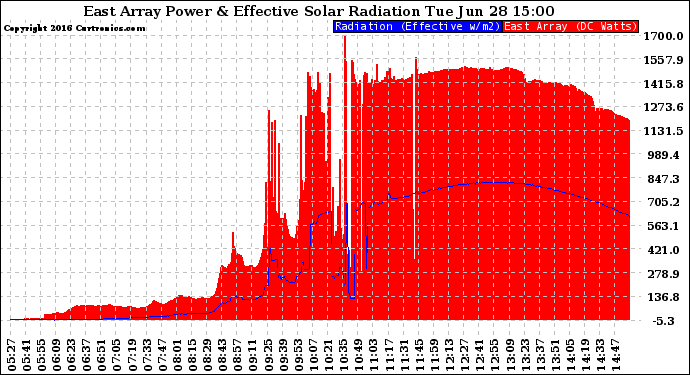 Solar PV/Inverter Performance East Array Power Output & Effective Solar Radiation