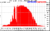 Solar PV/Inverter Performance East Array Actual & Average Power Output